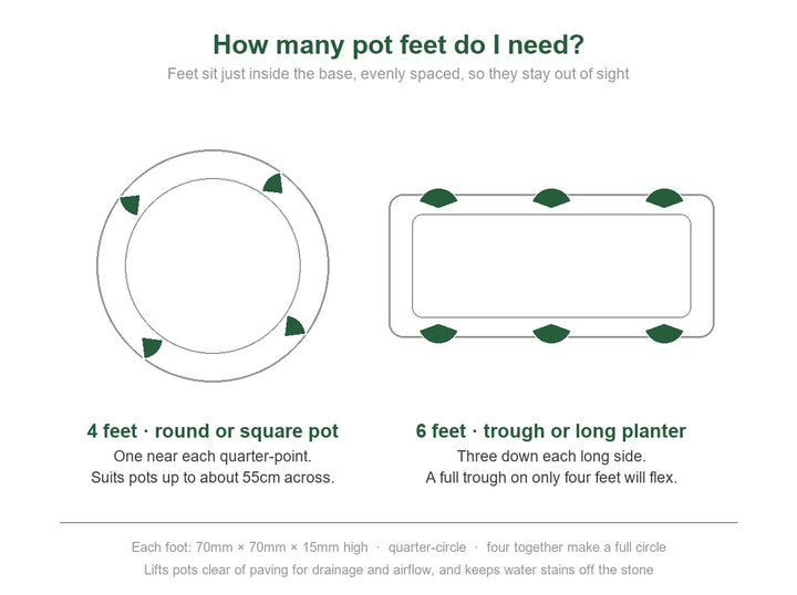 Pot feet placement guide: four feet under a round or square pot, six under a trough. Each foot 70mm x 70mm x 15mm high.